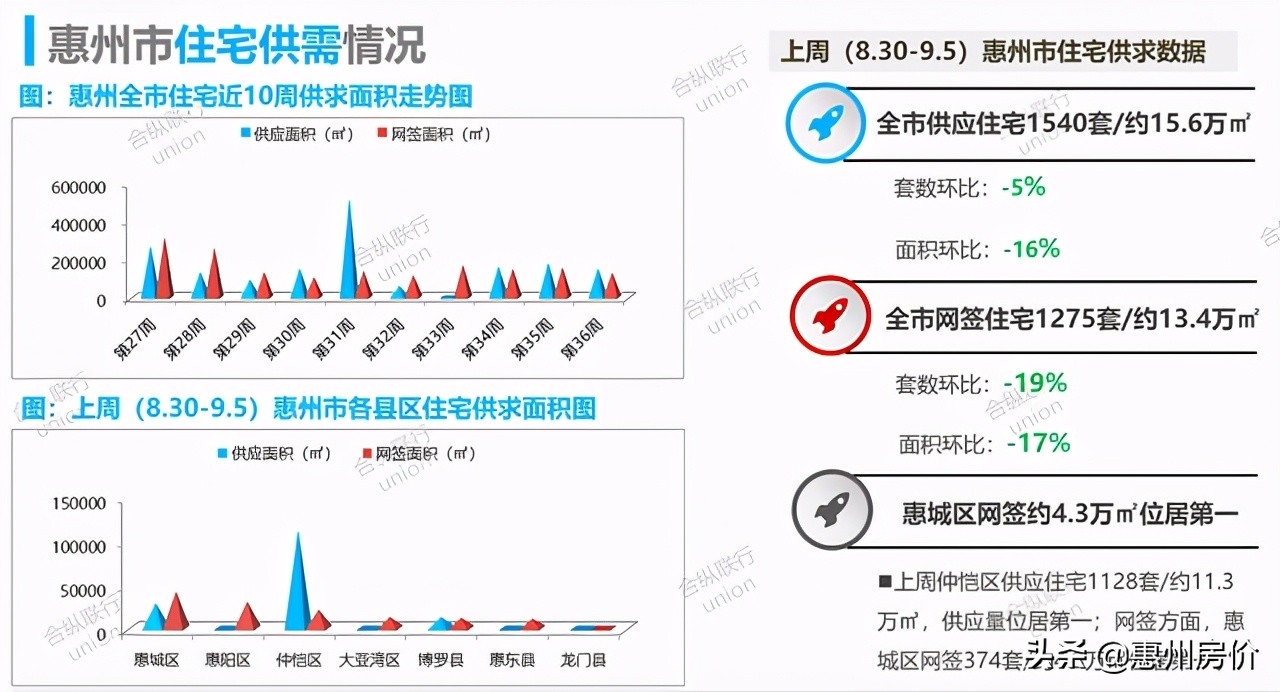 惠阳楼市最新动态，市场趋势、政策影响与未来展望