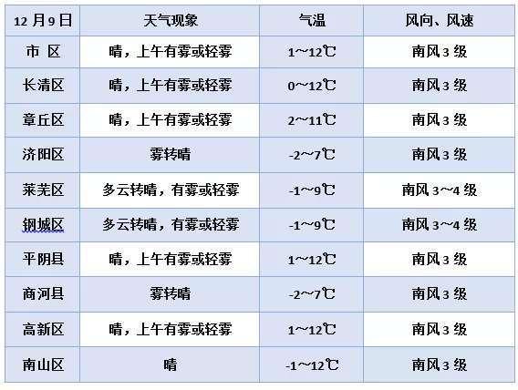 济阳天气预报更新通知