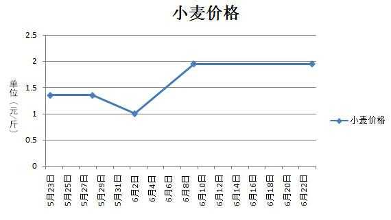 山东今日小麦最新价格走势分析