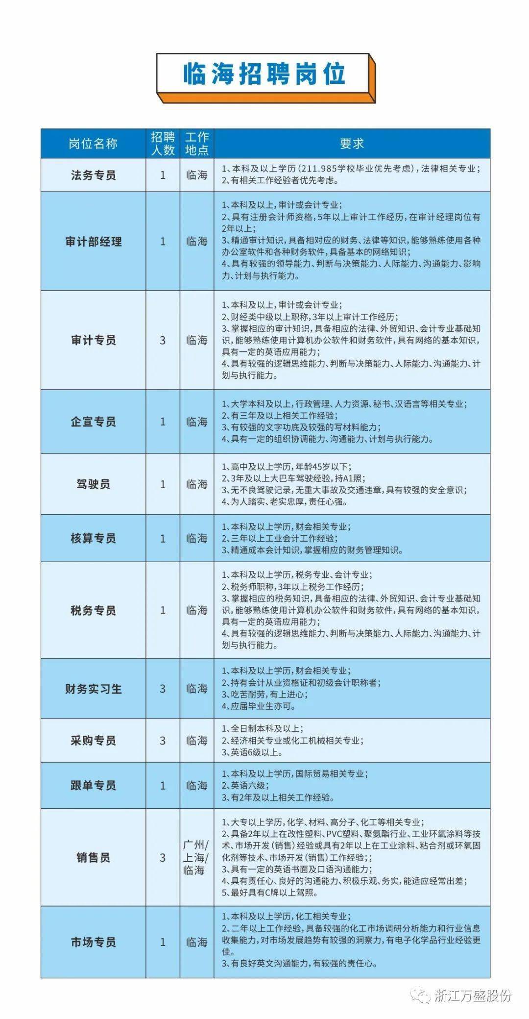 临海最新招聘信息总览