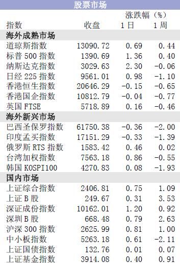 今日股市最新消息新闻概览