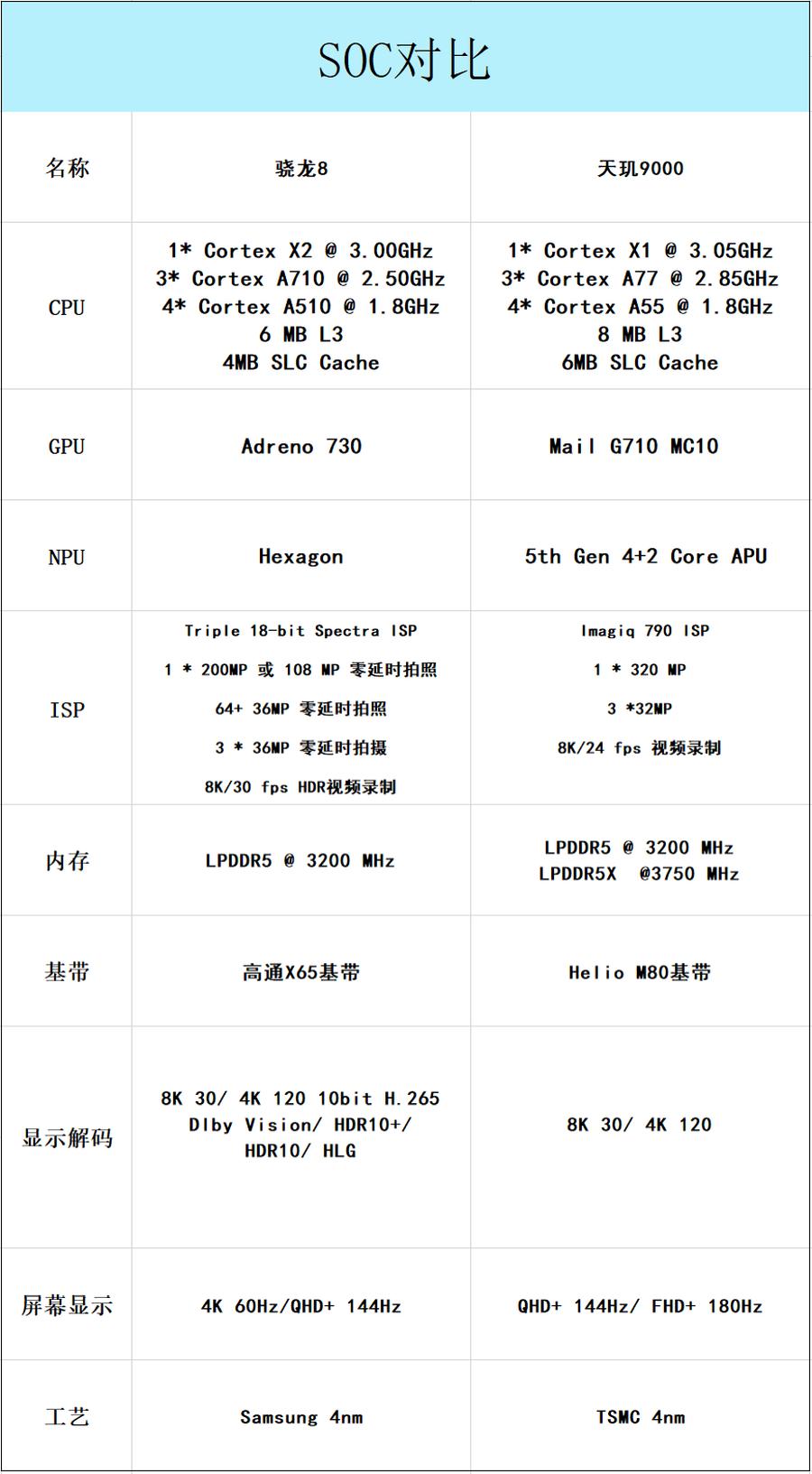 最新骁龙处理器排名详解