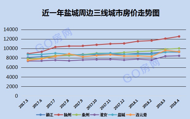 盐城最新房价走势分析