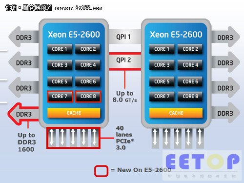 至强最新CPU，计算时代的引领力量