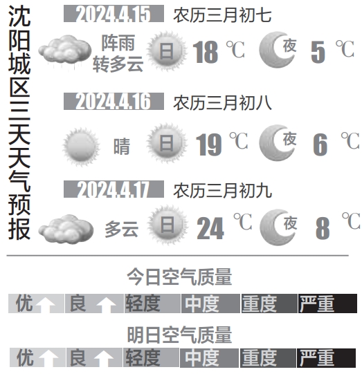 沈阳最新天气概况