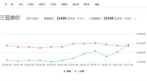 三亚房价走势揭秘，最新消息、影响因素与未来展望