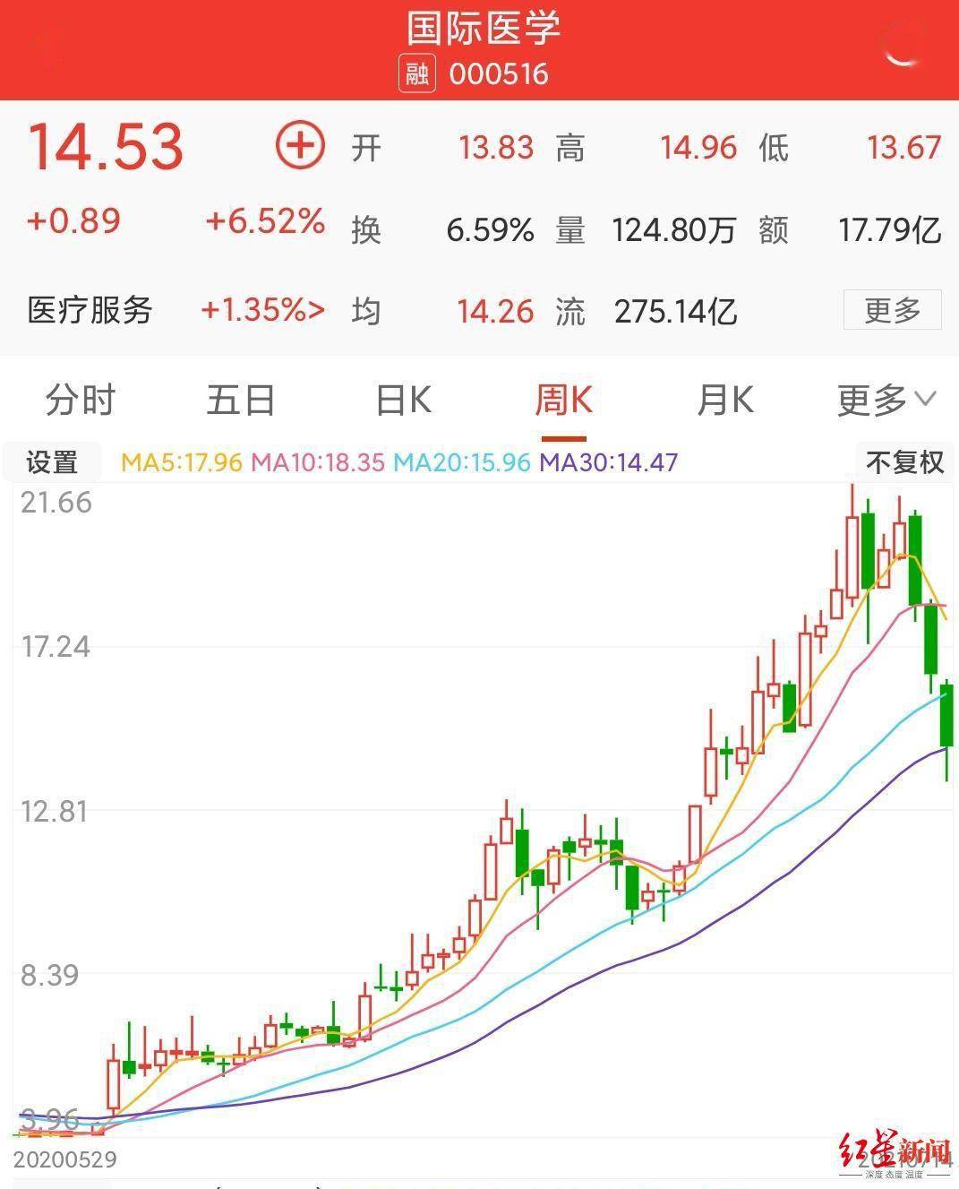 国际医学股票最新消息综述，动态更新与深度解析