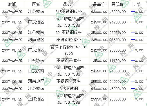 废不锈钢价格行情最新解析