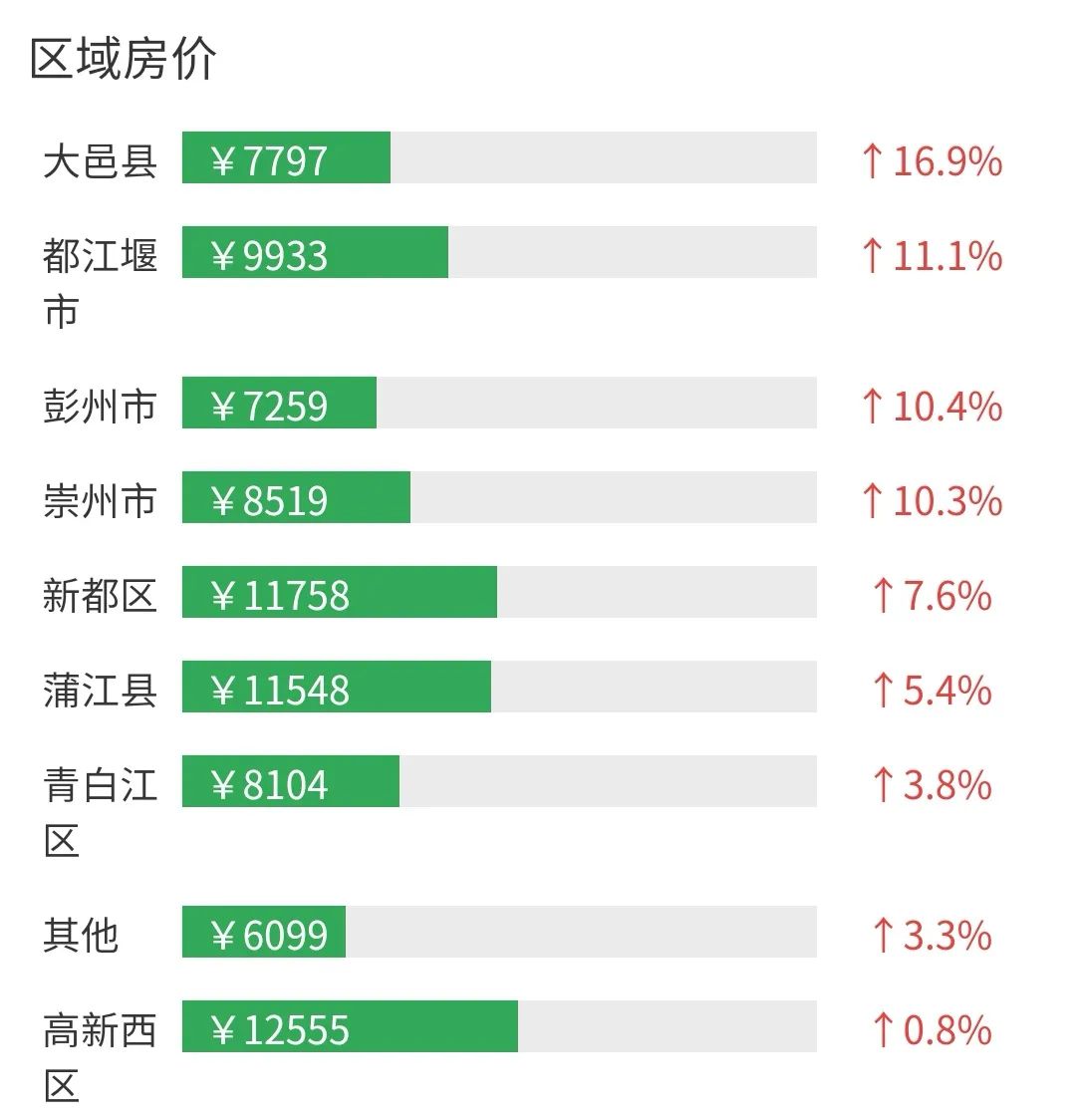 成都房价走势最新分析