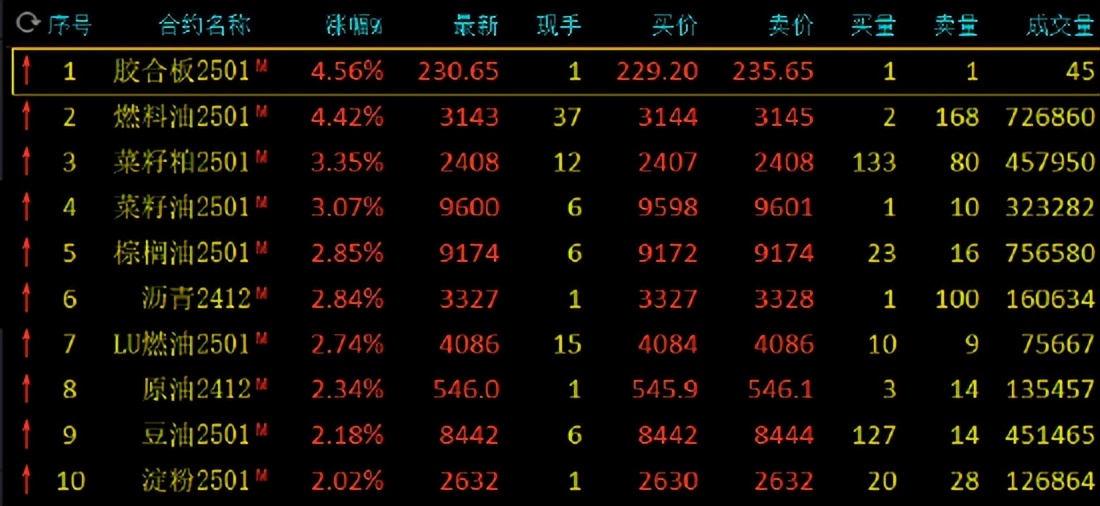 今日菜粕市场走势分析与最新价格概述