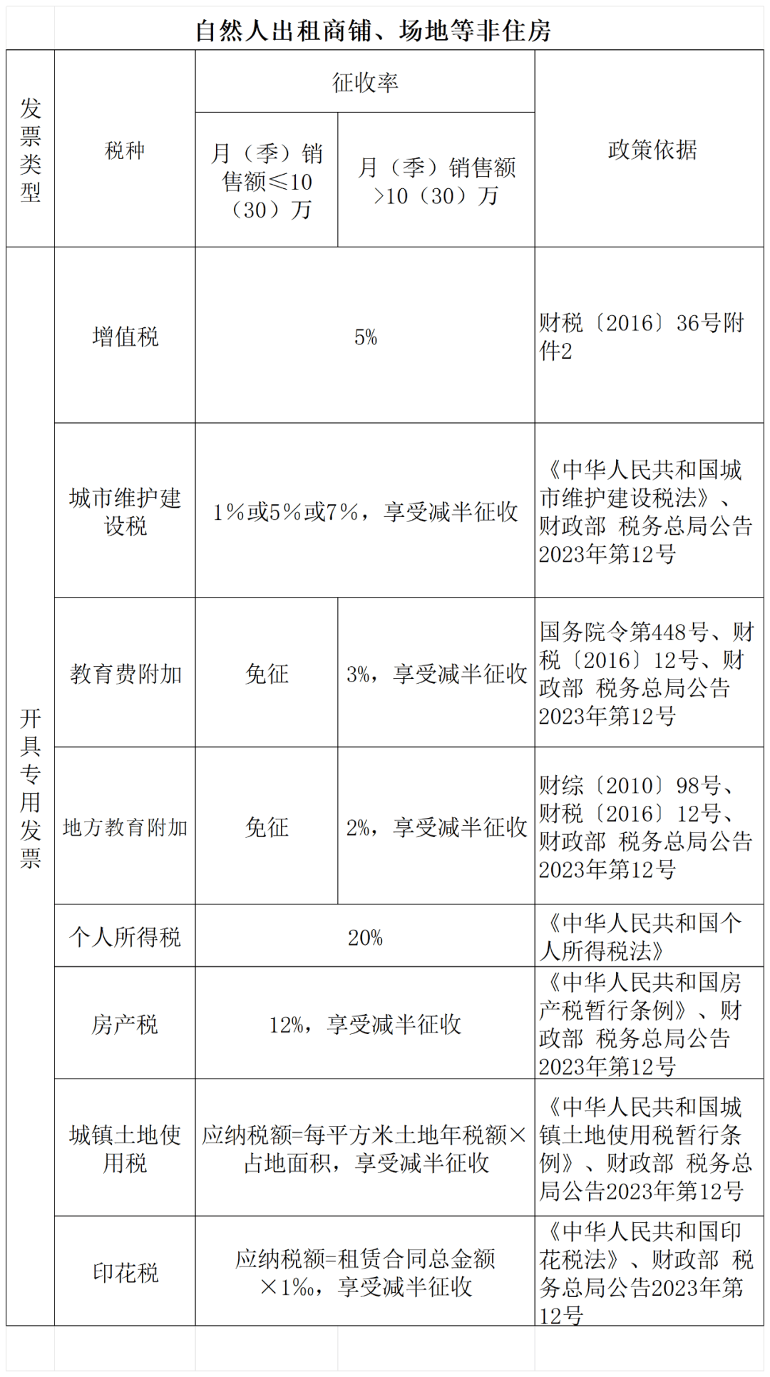 商铺租赁税最新政策全面解读