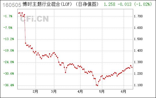 今日最新净值解析，关于160505基金净值的全面报告