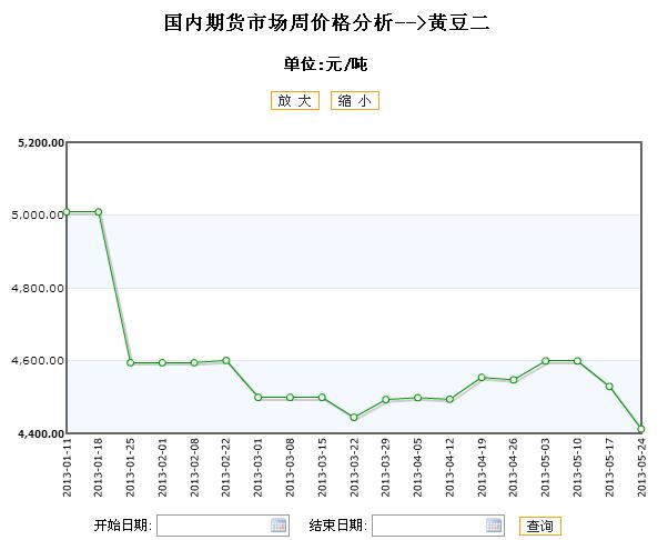 大豆价格最新行情走势深度解析