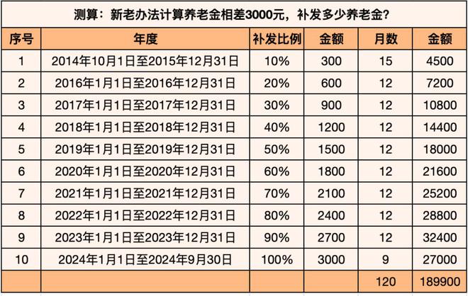 补发养老金最新动态揭晓