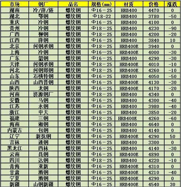 最新废钢市场行情解析