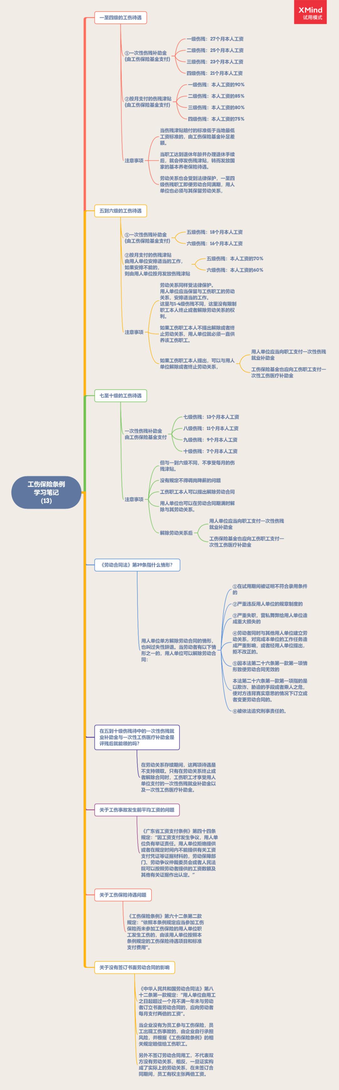 最新工伤保险条例解读