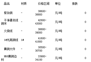 废铜回收价格最新行情解析