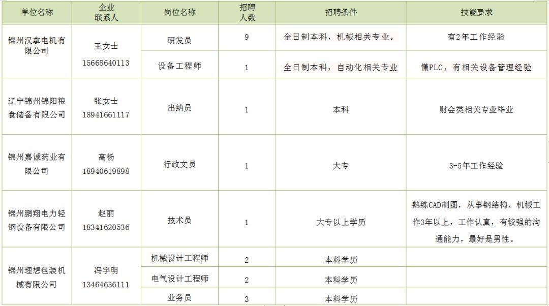 锦州最新招工信息一览