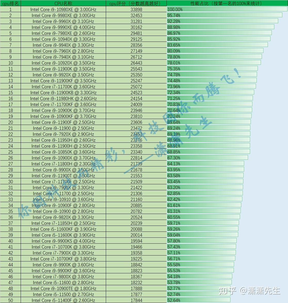 CPU处理器最新排名榜单揭秘