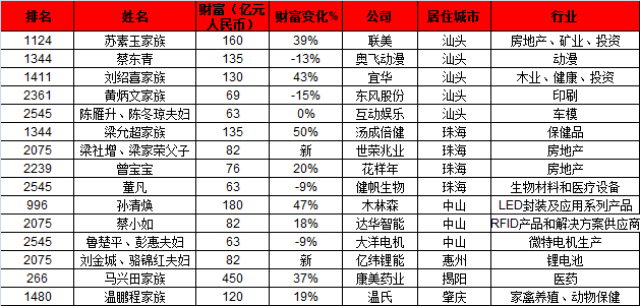 全球最新富豪榜揭示财富格局重大变革