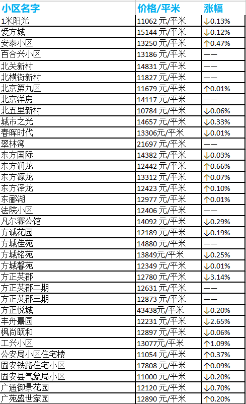 固安房价走势揭秘，最新消息、市场趋势与未来展望