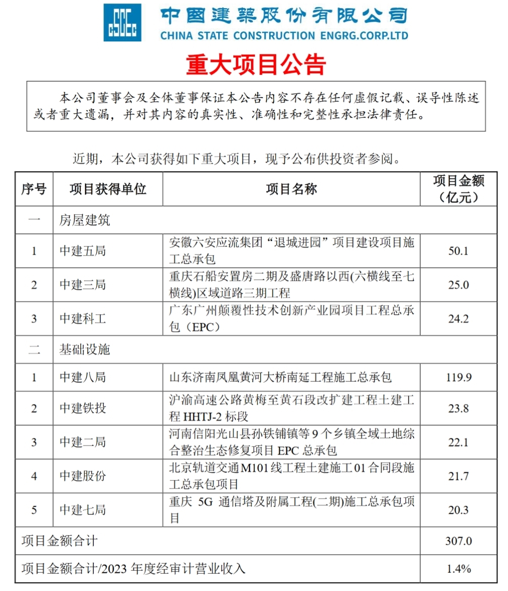 中国建筑最新利好消息引领行业发展积极信号