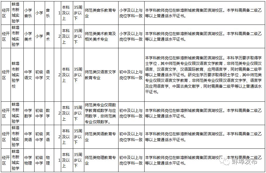 蚌埠最新招聘信息总览