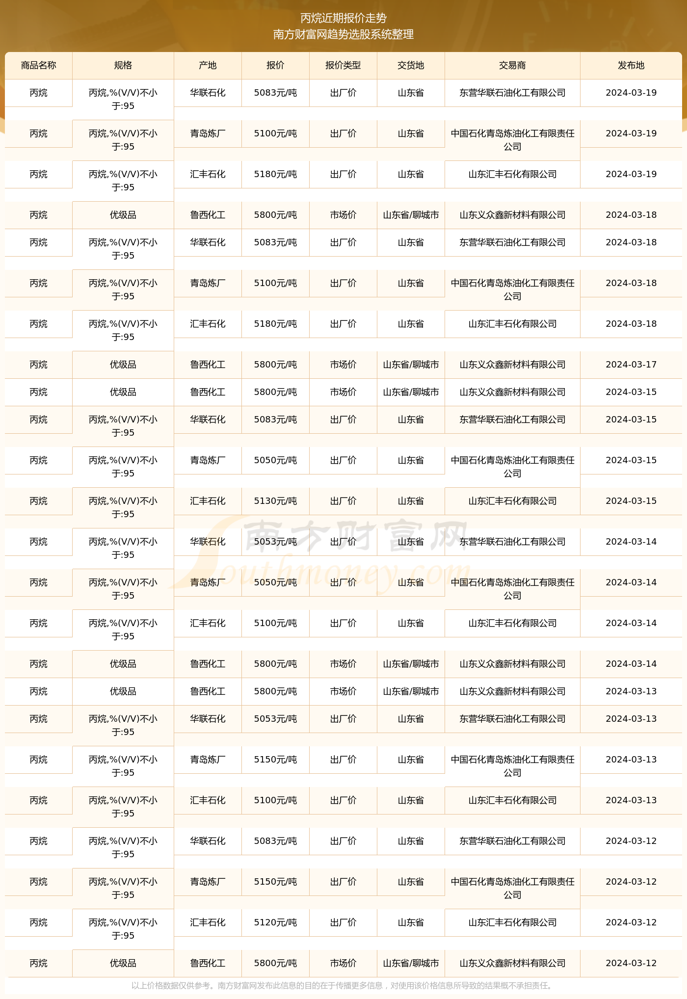 丙烷价格最新动态分析