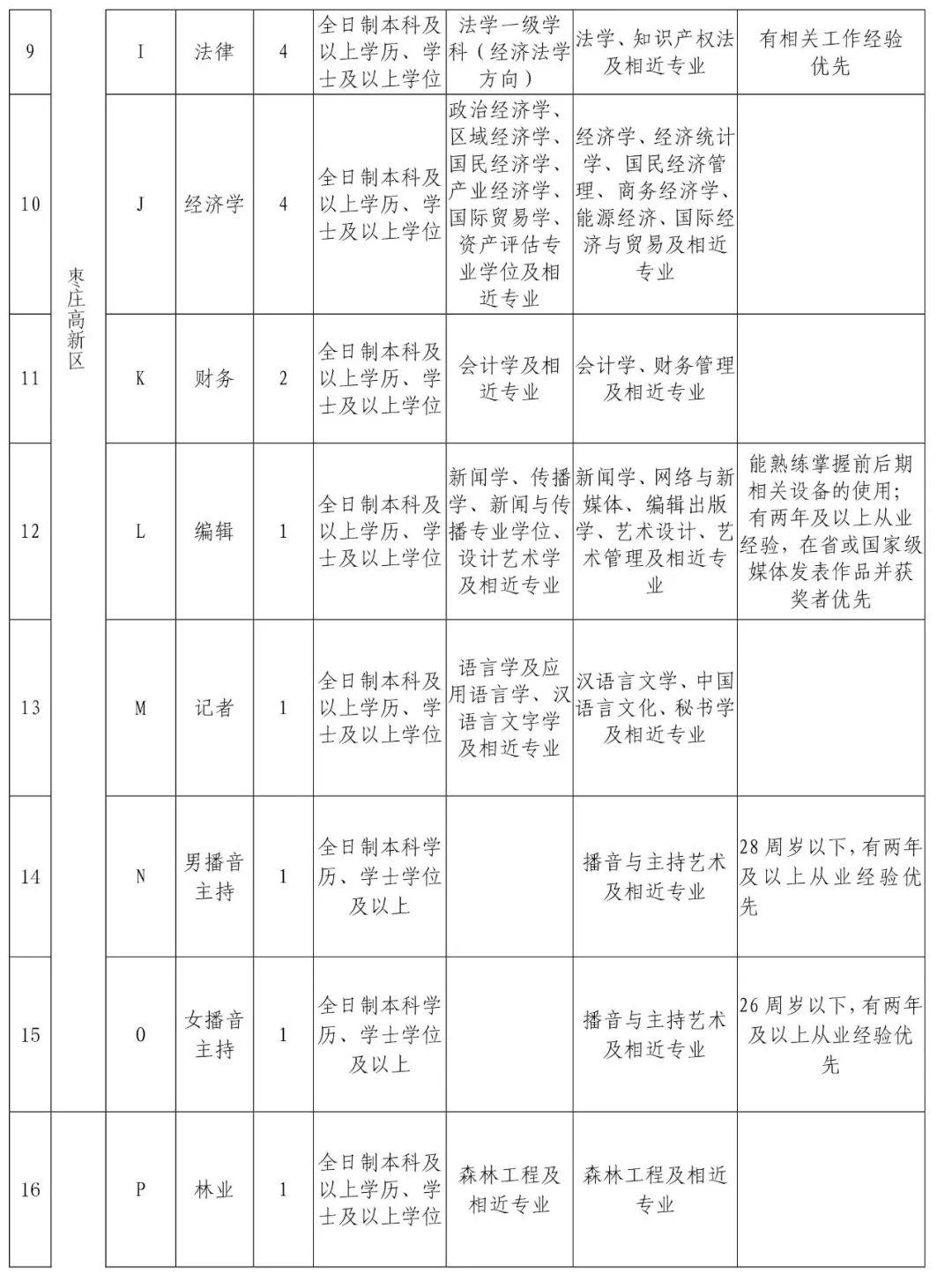 枣庄最新招聘信息汇总