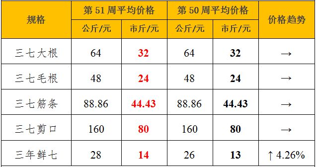 2023年三七价格最新行情分析与趋势预测