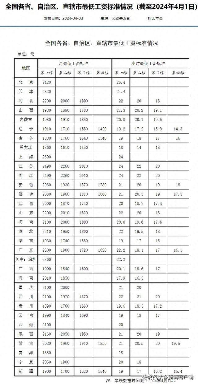 全国最低工资标准调整，双刃剑效应下的劳动力市场重塑与公平发展推进