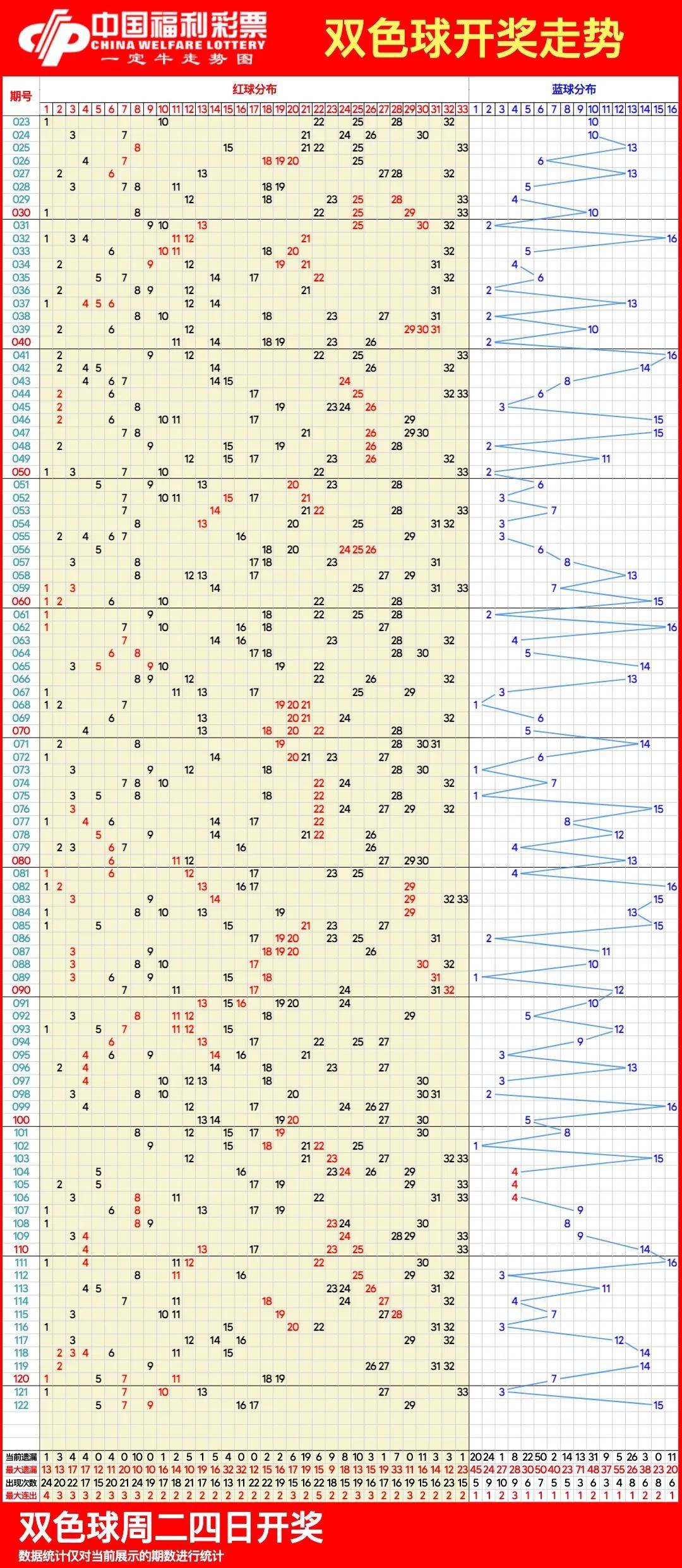 双色球最新开奖走势解析