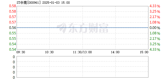 中南建设股票最新消息深度解读与分析