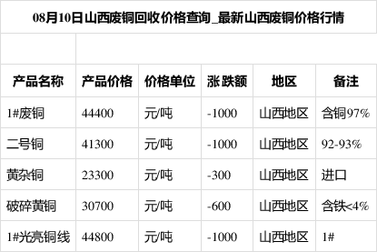 山西废铜价格最新行情解析