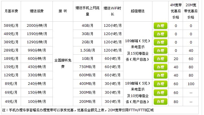 电信全新全方位需求满足套餐