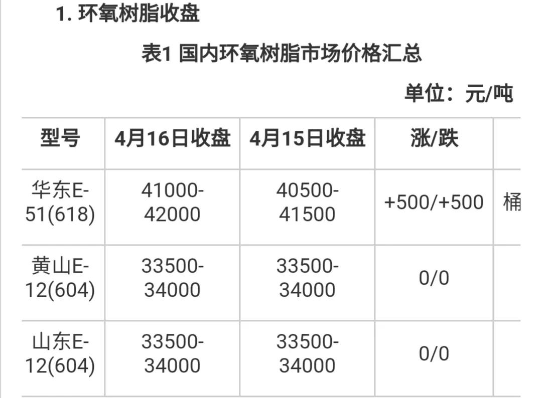 树脂最新价格动态与市场趋势解析