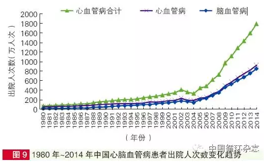 中国心脑血管疾病最新数据及其社会影响分析