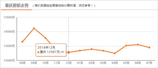 重庆房价趋势解析，最新消息、影响因素与未来展望