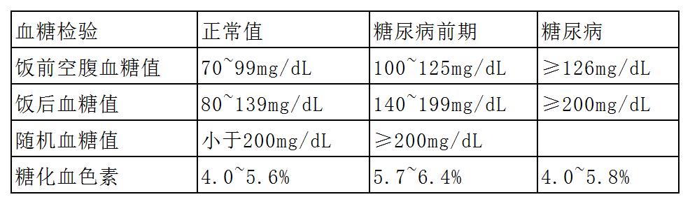 最新血糖正常值标准解析