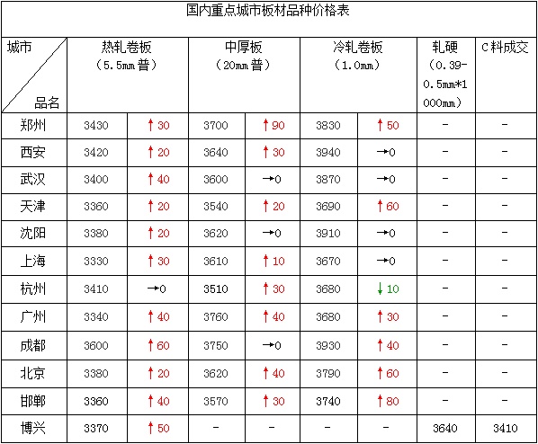 热卷价格最新动态解析，市场走势分析与预测报告