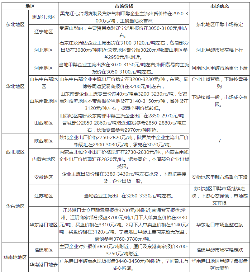 甲醇最新价格动态与市场走势分析