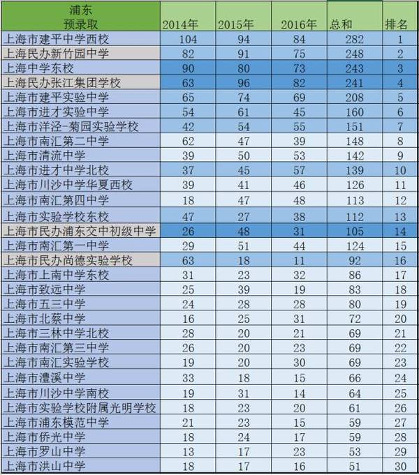 浦东新区初中最新排名总览