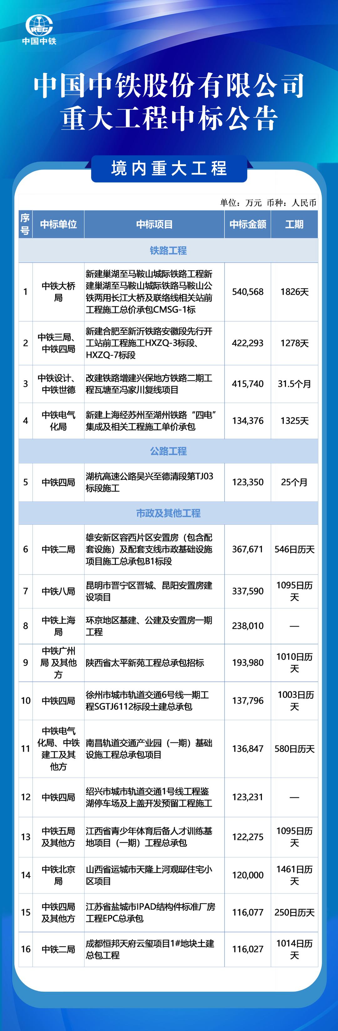 中铁五局最新中标项目揭示企业实力与未来展望