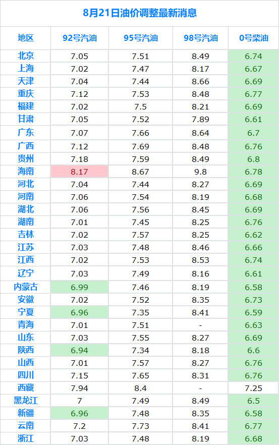 汽油调价最新消息和调整时间，深度解析市场变化与未来趋势