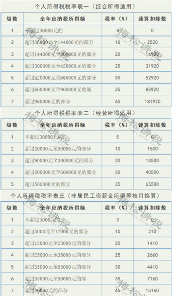 最新个税改革，影响、变化与面临的挑战