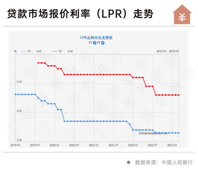 LPR最新报价趋势分析，2023年展望与影响