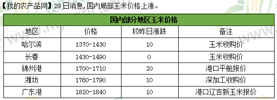 今天玉米最新收购价，市场走势与影响因素分析