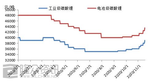 碳酸锂价格最新走势分析，市场趋势与影响因素探讨