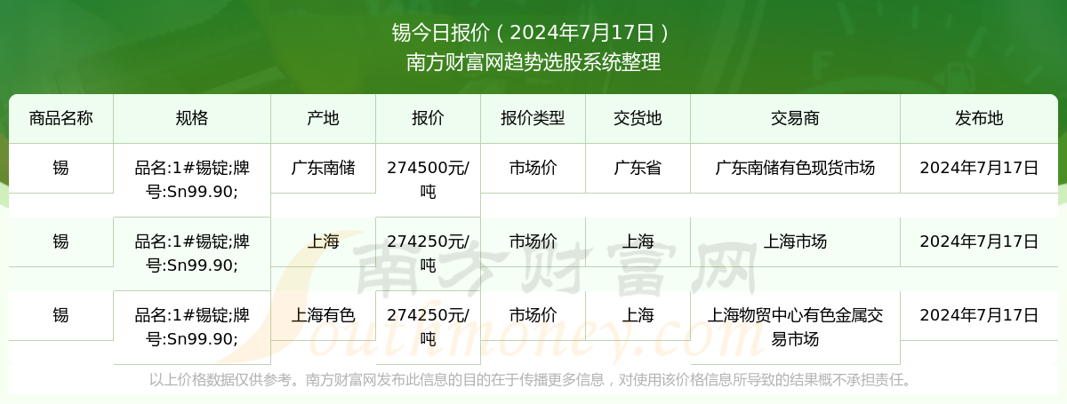 锡价最新动态解析