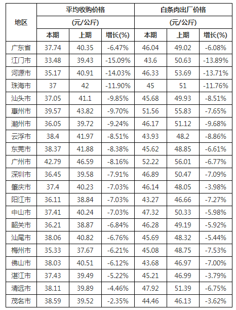 广东最新生猪价格动态分析